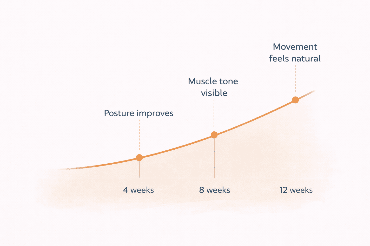 Reformer pilates class in progress at AORA Bristol